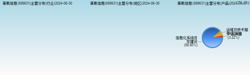 莱斯信息(688631)主营分布图