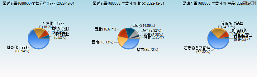 星球石墨(688633)主营分布图