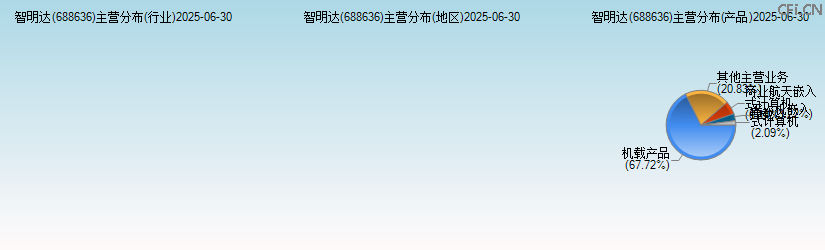 智明达(688636)主营分布图 智明达(688636)主营分布图
