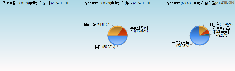 华恒生物(688639)主营分布图