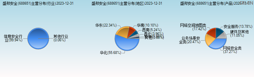 盛邦安全(688651)主营分布图