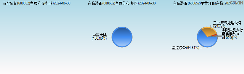京仪装备(688652)主营分布图