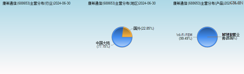 康希通信(688653)主营分布图