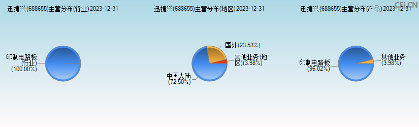 迅捷兴(688655)主营分布图