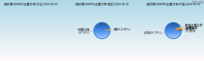 浩欧博(688656)主营分布图