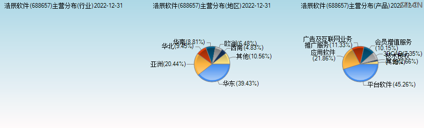 浩辰软件(688657)主营分布图
