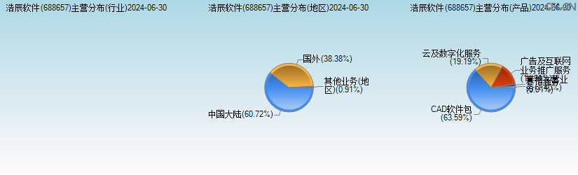 浩辰软件(688657)主营分布图
