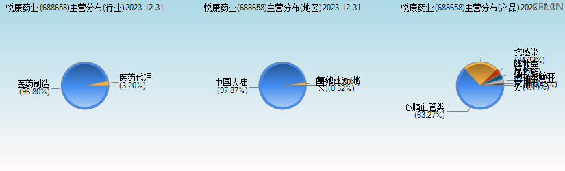 悦康药业(688658)主营分布图