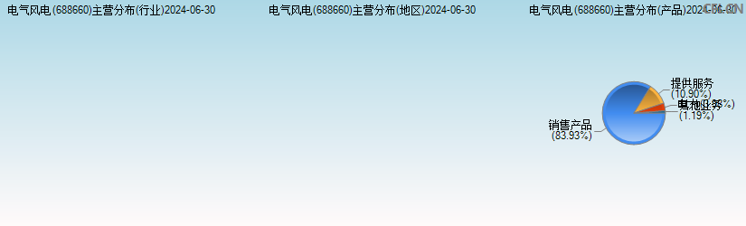 电气风电(688660)主营分布图