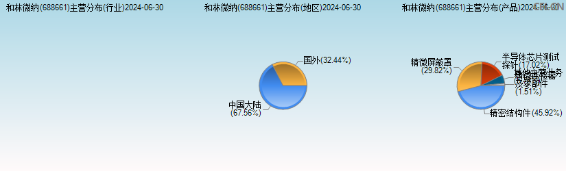 和林微纳(688661)主营分布图