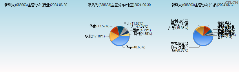 新风光(688663)主营分布图