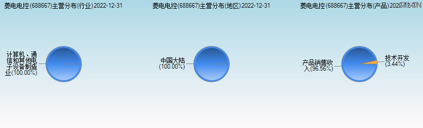 菱电电控(688667)主营分布图 菱电电控(688667)主营分布图