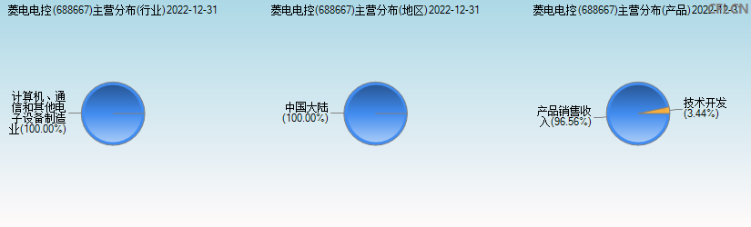 菱电电控(688667)主营分布图