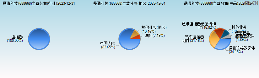 鼎通科技(688668)主营分布图