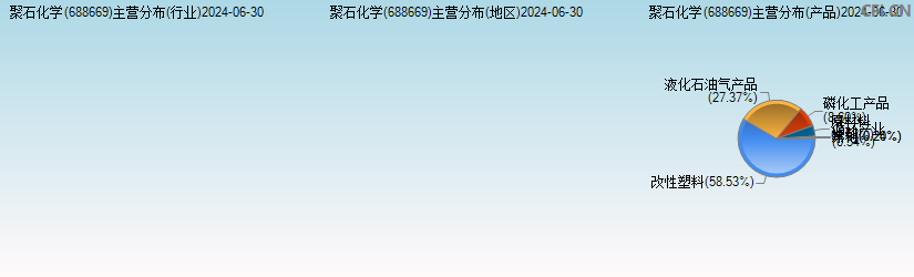 聚石化学(688669)主营分布图
