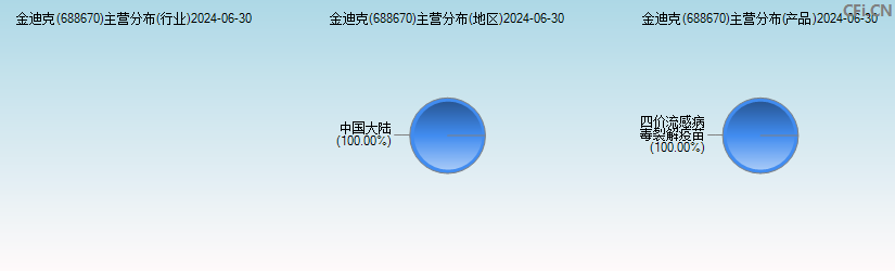 金迪克(688670)主营分布图
