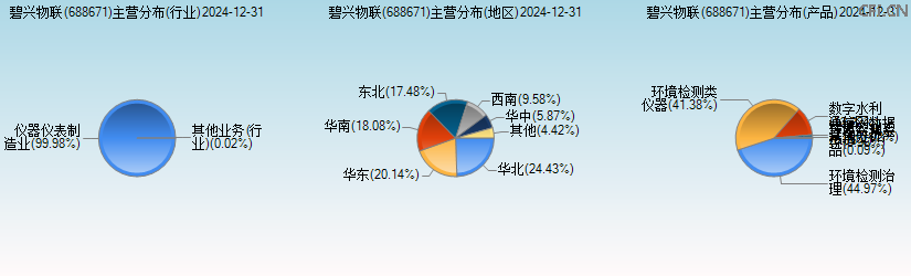 碧兴物联(688671)主营分布图