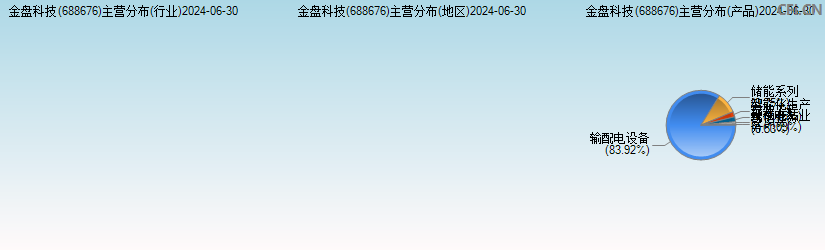 金盘科技(688676)主营分布图 金盘科技(688676)主营分布图