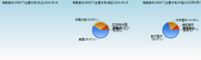 海泰新光(688677)主营分布图