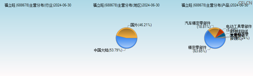 福立旺(688678)主营分布图