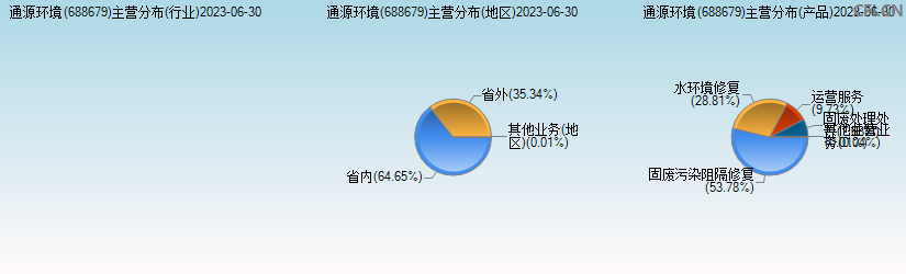 通源环境(688679)主营分布图