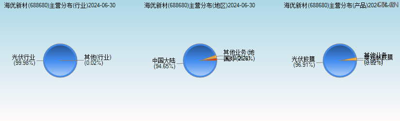 海优新材(688680)主营分布图