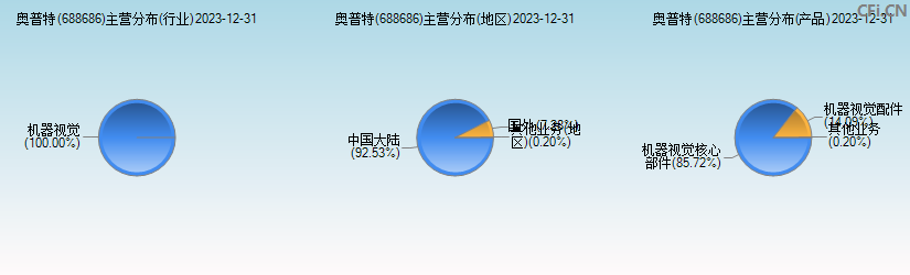 奥普特(688686)主营分布图