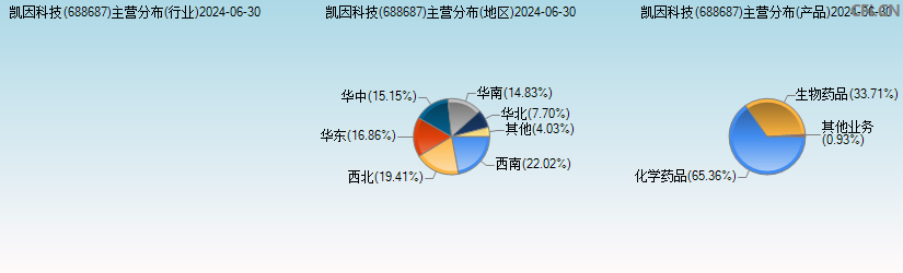 凯因科技(688687)主营分布图