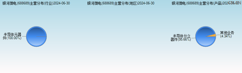 银河微电(688689)主营分布图