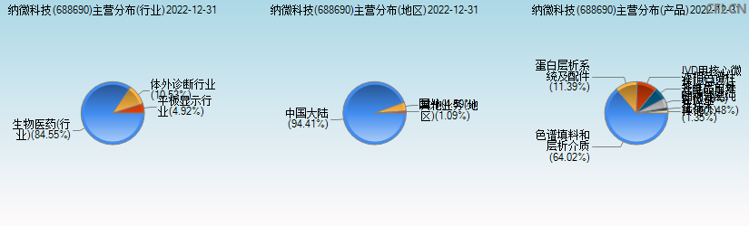 纳微科技(688690)主营分布图