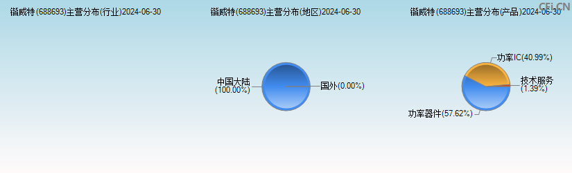 锴威特(688693)主营分布图