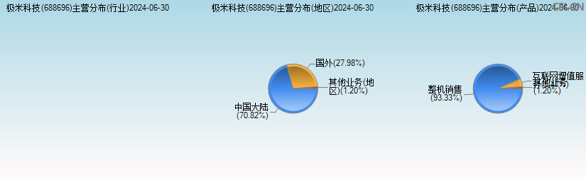 极米科技(688696)主营分布图