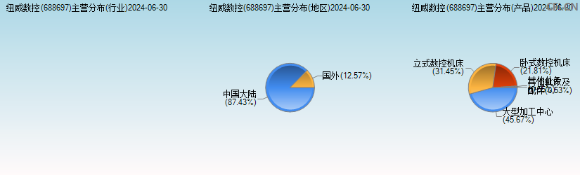 纽威数控(688697)主营分布图