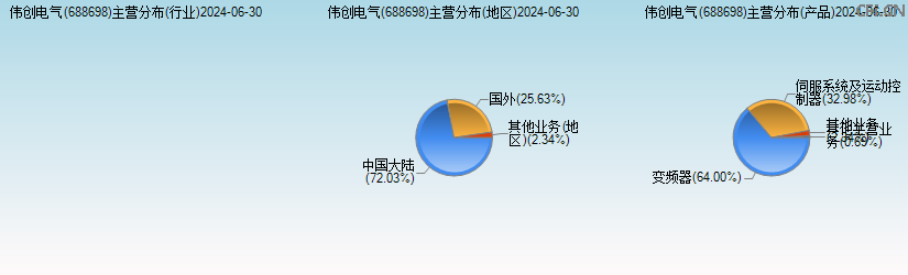 伟创电气(688698)主营分布图 伟创电气(688698)主营分布图