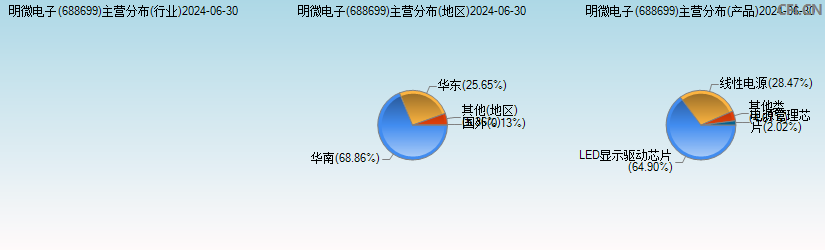 明微电子(688699)主营分布图