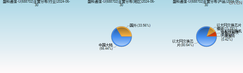 盛科通信-U(688702)主营分布图