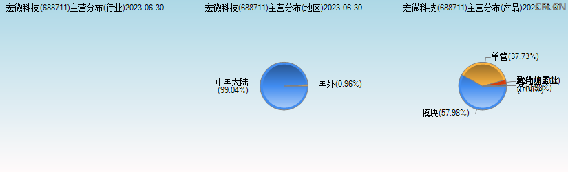 宏微科技(688711)主营分布图