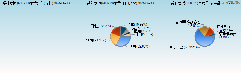 爱科赛博(688719)主营分布图