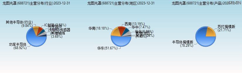 龙图光罩(688721)主营分布图