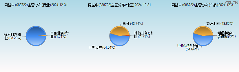 同益中(688722)主营分布图