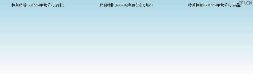 拉普拉斯(688726)主营分布图