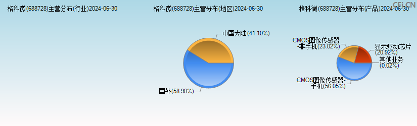 格科微(688728)主营分布图