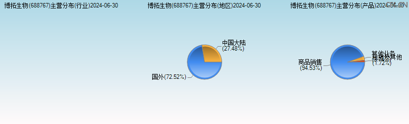 博拓生物(688767)主营分布图 博拓生物(688767)主营分布图