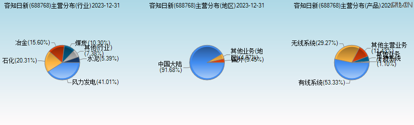 容知日新(688768)主营分布图 容知日新(688768)主营分布图