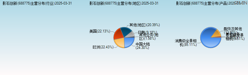 影石创新(688775)主营分布图