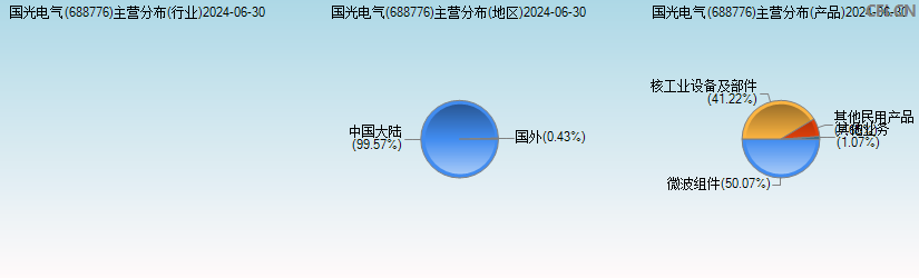 国光电气(688776)主营分布图