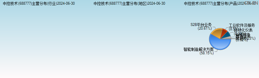 中控技术(688777)主营分布图