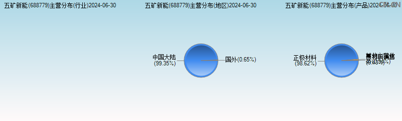 五矿新能(688779)主营分布图