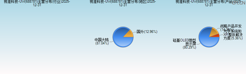 视涯科技-UW(688781)主营分布图
