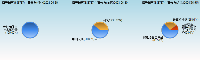 海天瑞声(688787)主营分布图